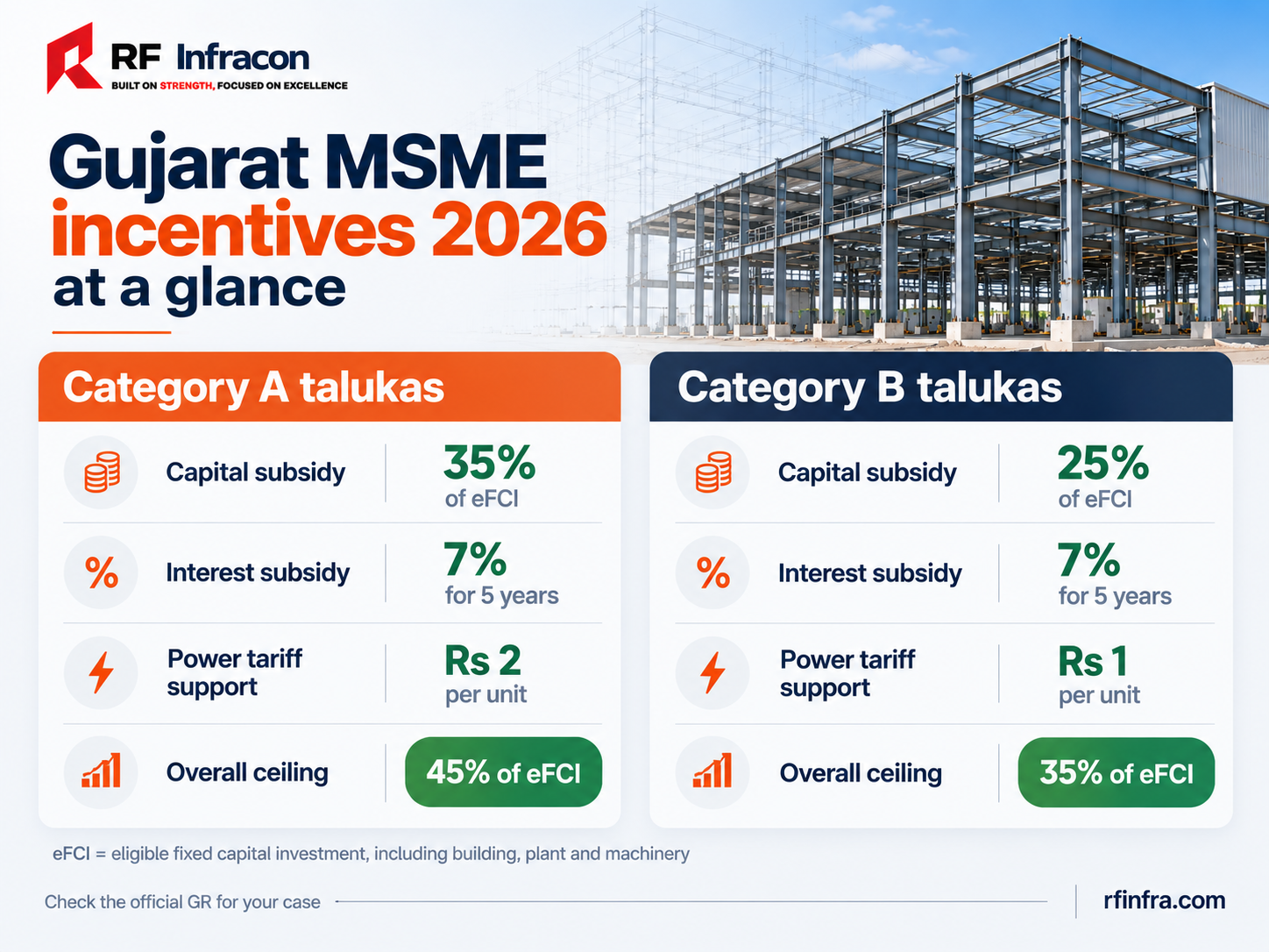 MSME subsidy benefits at a glance