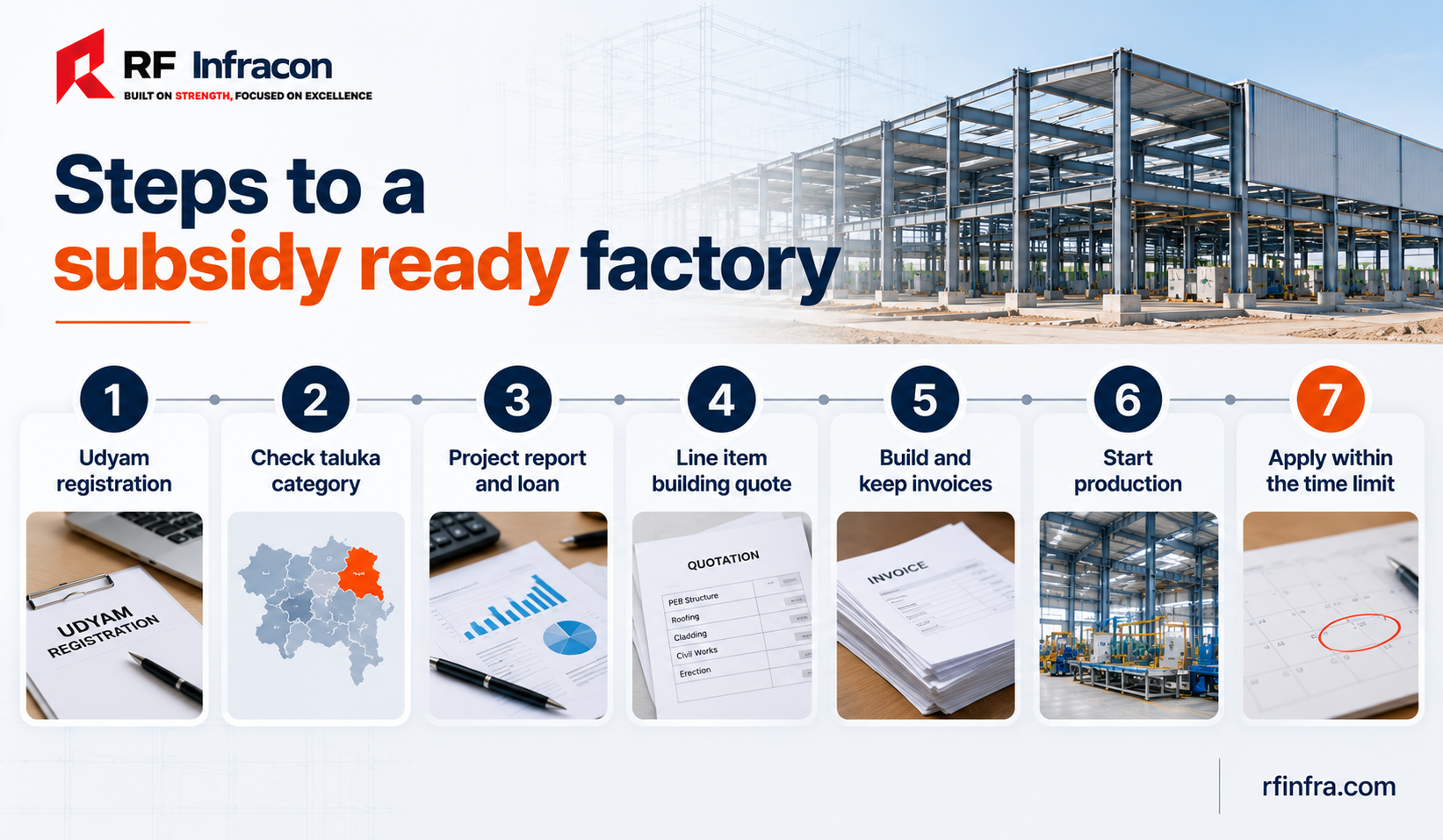 Steps to plan a subsidised factory project