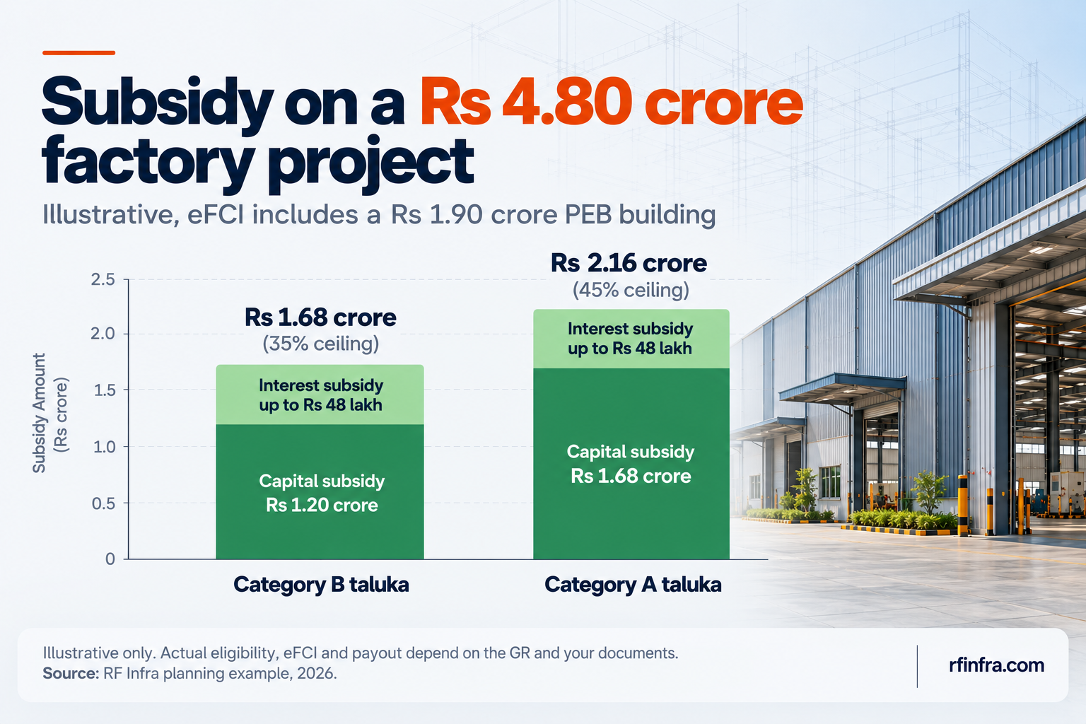 PEB building cost in Gujarat in 2026